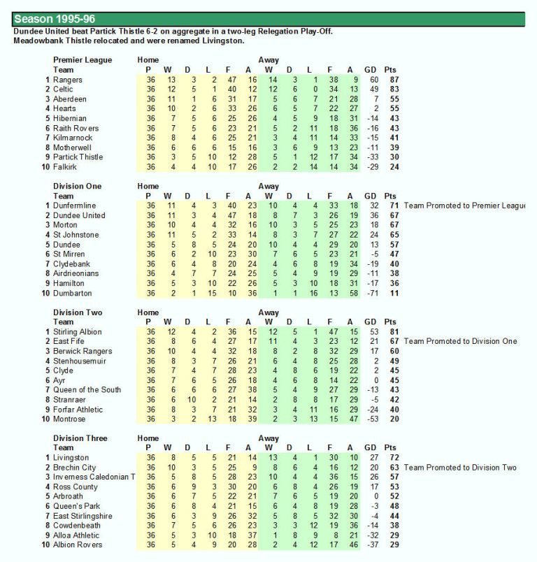division 3 table 1995 96